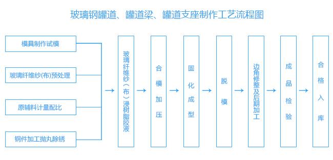 玻璃鋼罐道、罐道梁、罐道支座制作工藝流程圖